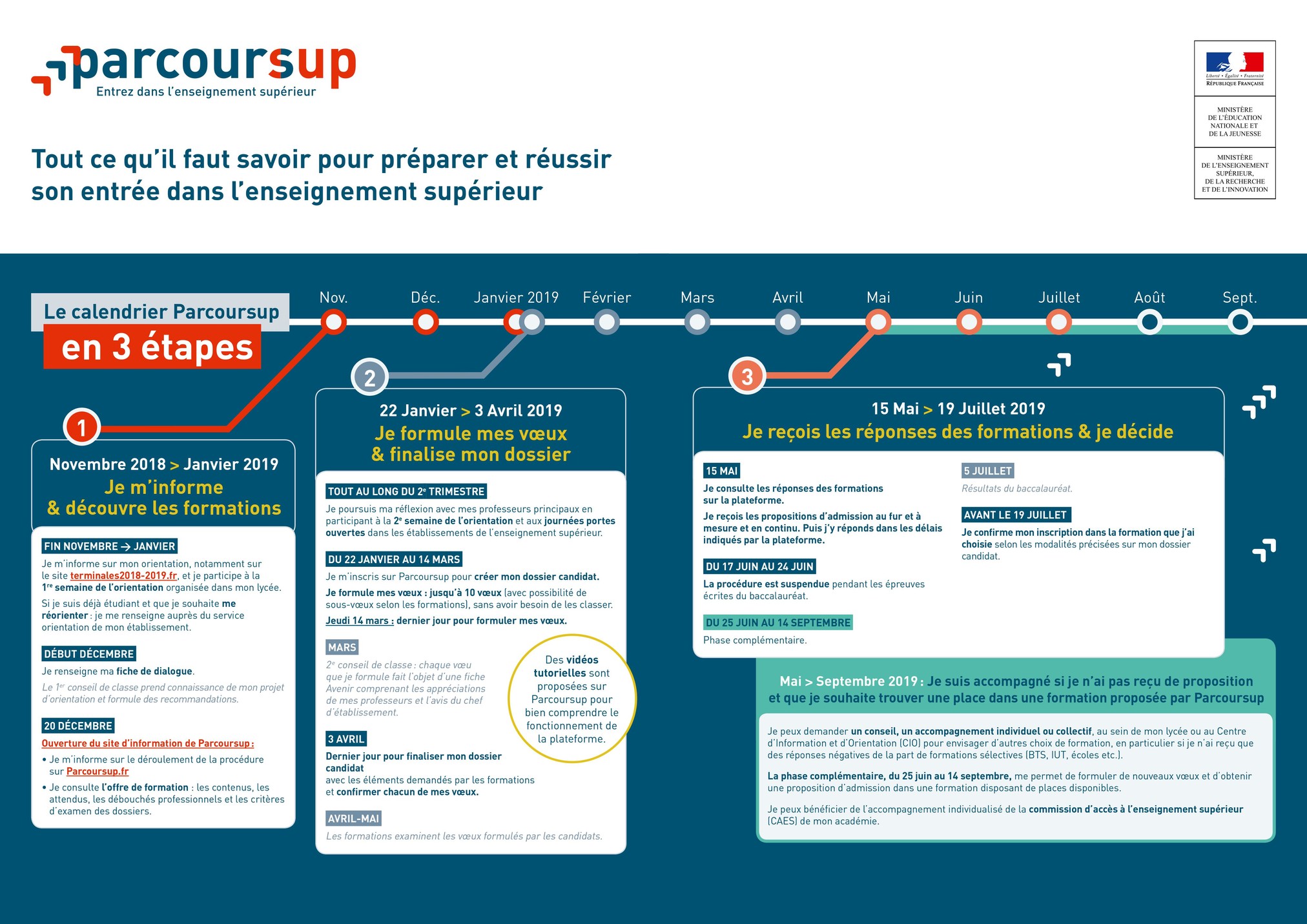 Calendrier Parcoursup en trois étapes